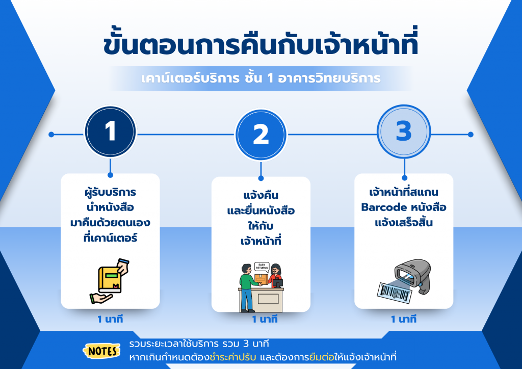 ขั้นตอนการคืนกับเจ้าหน้าที่