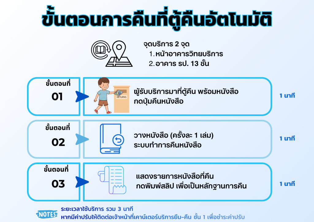 ขั้นตอนการคืนที่ตู้อัตโนมัติ