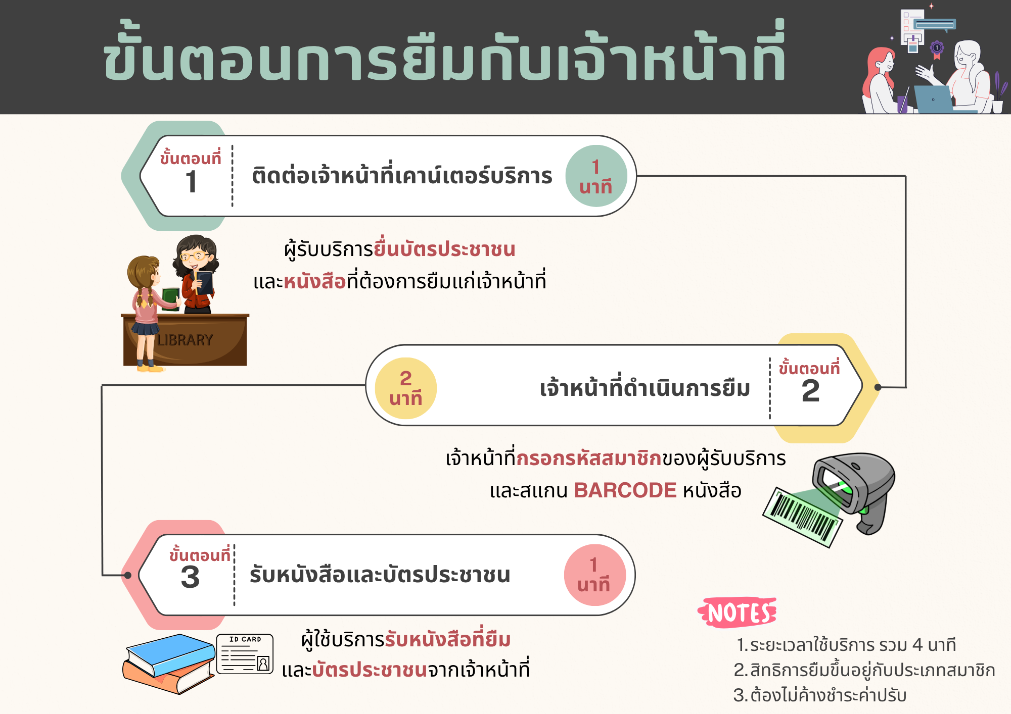 ขั้นตอนการยืมกับเจ้าหน้าที่