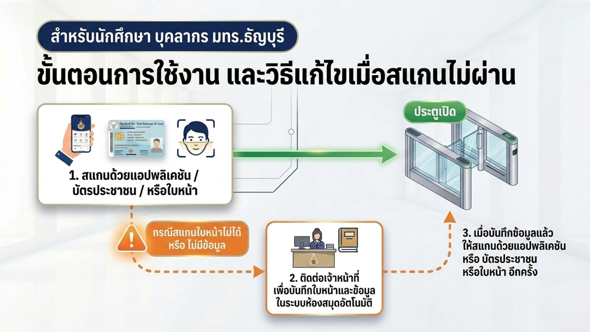 คู่มือการเข้าออกประตูอัตโนมัติ