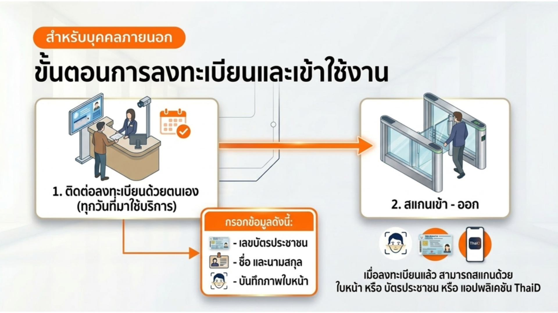 คู่มือการเข้าออกประตูอัตโนมัติ5