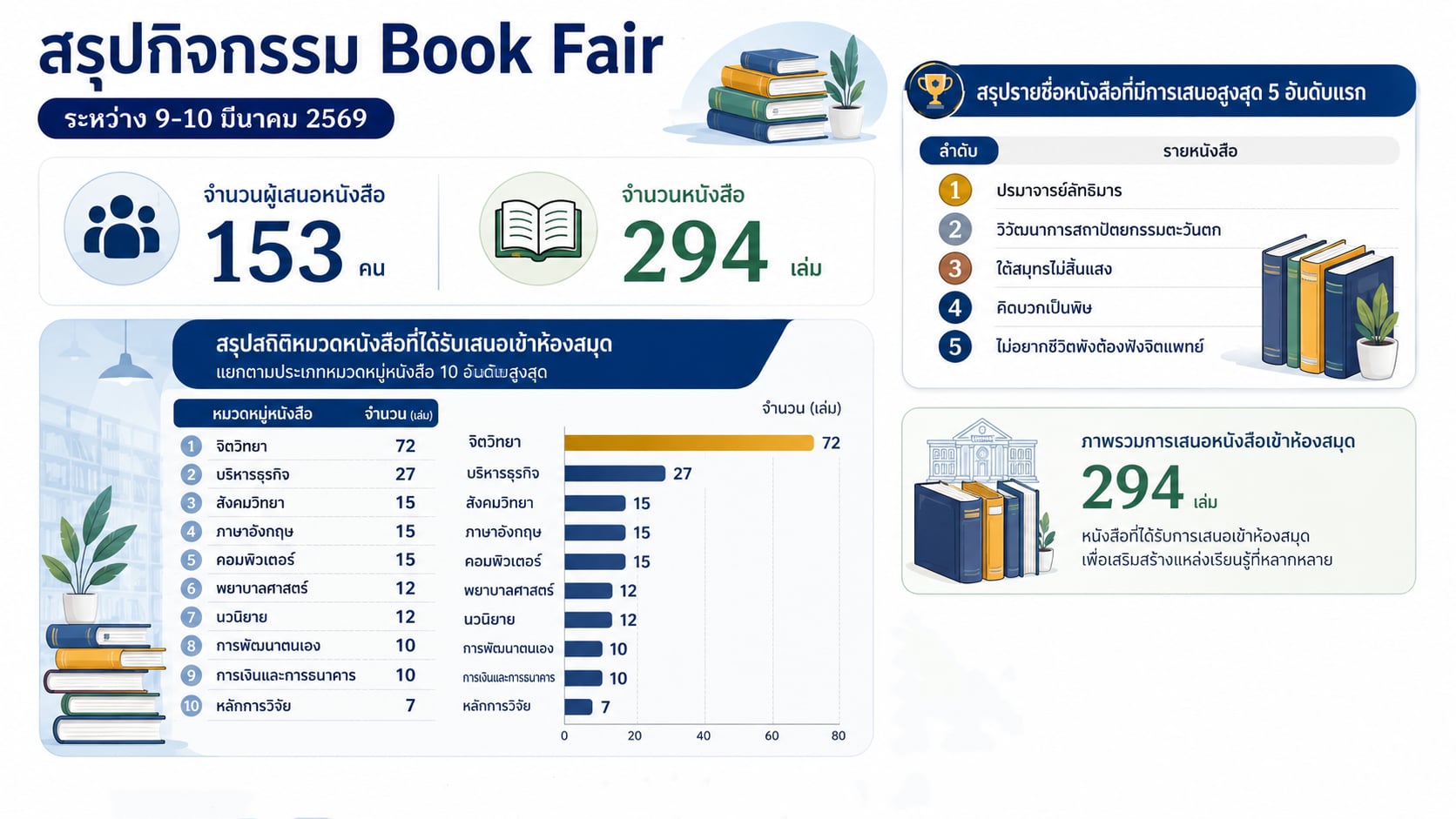 กิจกรรม Book Fair